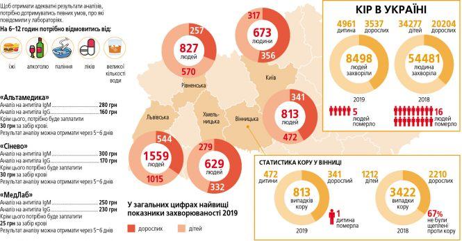 Епідемія: Дітей потрібно вакцинувати від кору, нещепленим дорослим — молитися, фото №1 на сайті 20minut.ua