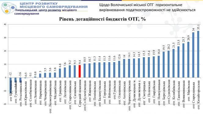 Новини Хмельницького - фото з Підсумки децентралізації на Хмельниччині: три райони залишаються без тергромад Підсумки децентралізації на Хмельниччині: три райони залишаються без тергромад, фото №4 на сайті vsim.ua