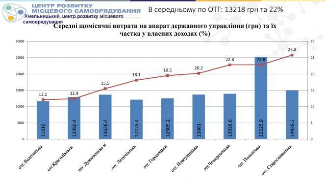 Новини Хмельницького - фото з Підсумки децентралізації на Хмельниччині: три райони залишаються без тергромад Підсумки децентралізації на Хмельниччині: три райони залишаються без тергромад, фото №3 на сайті vsim.ua