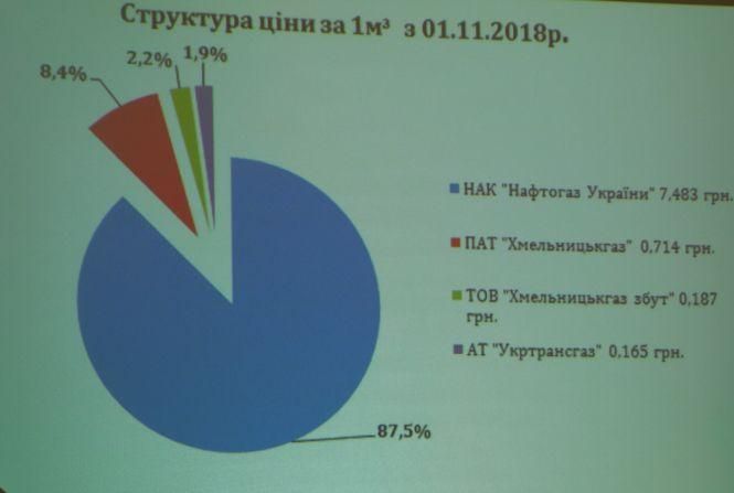 За мільйонні борги хмельничани ризикують залишитися без газу, фото №2 на сайті vsim.ua