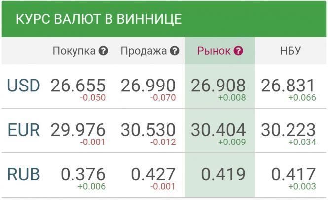 Новини Вінниці - фото з Курс валют у Вінниці на сьогодні, 14 квітня 2019 року Курс валют у Вінниці на сьогодні, 14 квітня 2019 року, фото №1 на сайті 20minut.ua