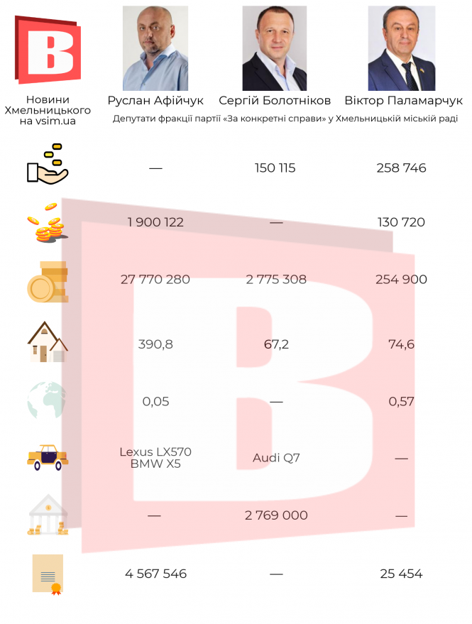 Що в декларації хмельницького депутата: чим багаті обранці від партії «За конкретні справи» (ІНФОГРАФІКА), фото №1 на сайті vsim.ua