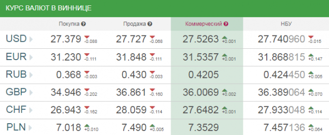 Курс валют у Вінниці на сьогодні, 2 лютого 2019 року, фото №1 на сайті 20minut.ua