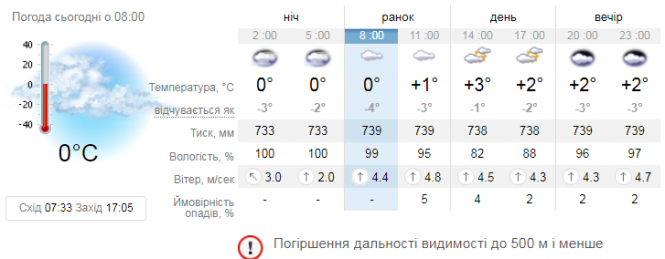Прогноз погоди у Вінниці на 2 лютого, фото №1 на сайті 20minut.ua