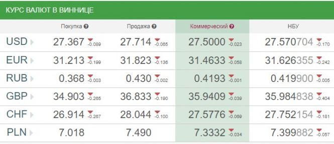 Що очікує долар, євро та рубль на цьому тижні (4 – 10 лютого)?, фото №1 на сайті 20minut.ua