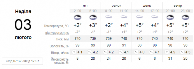 Новини Вінниці - фото з Прогноз погоди у Вінниці на 3 лютого Прогноз погоди у Вінниці на 3 лютого, фото №1 на сайті 20minut.ua