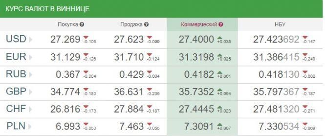 Курс валют НБУ на 5 лютого. За скільки сьогодні продають євро?, фото №1 на сайті 20minut.ua