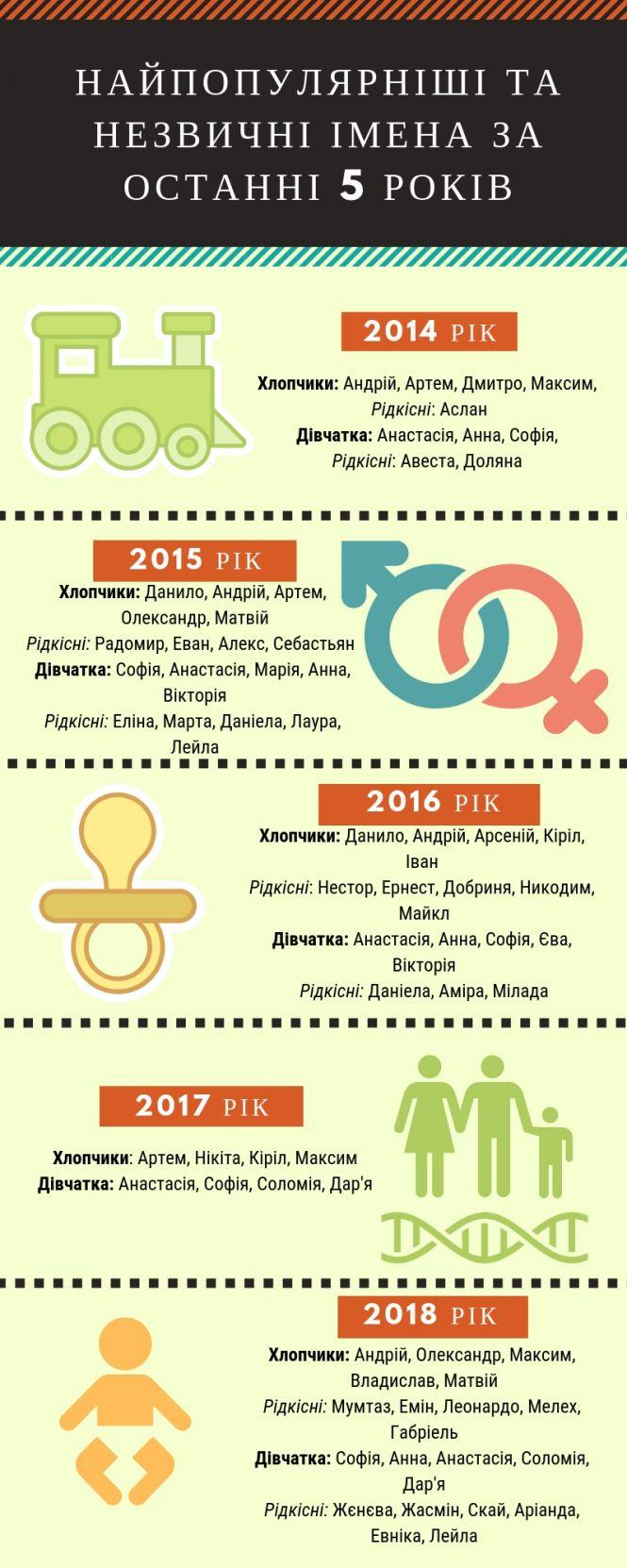 Як змінювалася популярність дитячих імен у Вінниці за останні п'ять років? (ІНФОГРАФІКА), фото №1 на сайті 20minut.ua