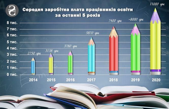 Новини Житомира - фото з Зарплата вчителів за 3 роки збільшилася на 200%. ГРАФІК Зарплата вчителів за 3 роки збільшилася на 200%. ГРАФІК, фото №1 на сайті 20minut.ua