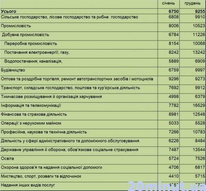 Новини Вінниці - фото з Середня заробітна плата зросла до 9 тисяч. Де вінничанам платять найбільше? Середня заробітна плата зросла до 9 тисяч. Де вінничанам платять найбільше?, фото №1 на сайті 20minut.ua