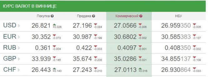 Курс валют НБУ на 9 лютого. За скільки сьогодні продають євро?, фото №1 на сайті 20minut.ua