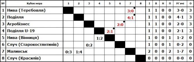 Новини Хмельницького - фото з Кубок мера: хмельницькі команди лише перемагають Кубок мера: хмельницькі команди лише перемагають, фото №1 на сайті vsim.ua