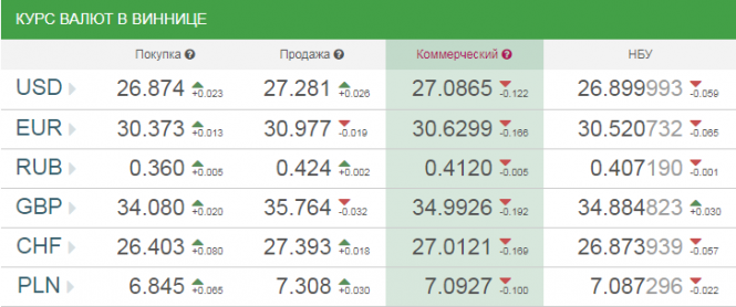 Новини Вінниці - фото з Курс валют у Вінниці на сьогодні, 12 лютого 2019 року Курс валют у Вінниці на сьогодні, 12 лютого 2019 року, фото №1 на сайті 20minut.ua