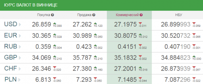 Новини Вінниці - фото з Курс валют у Вінниці на сьогодні, 11 лютого 2019 року Курс валют у Вінниці на сьогодні, 11 лютого 2019 року, фото №1 на сайті 20minut.ua