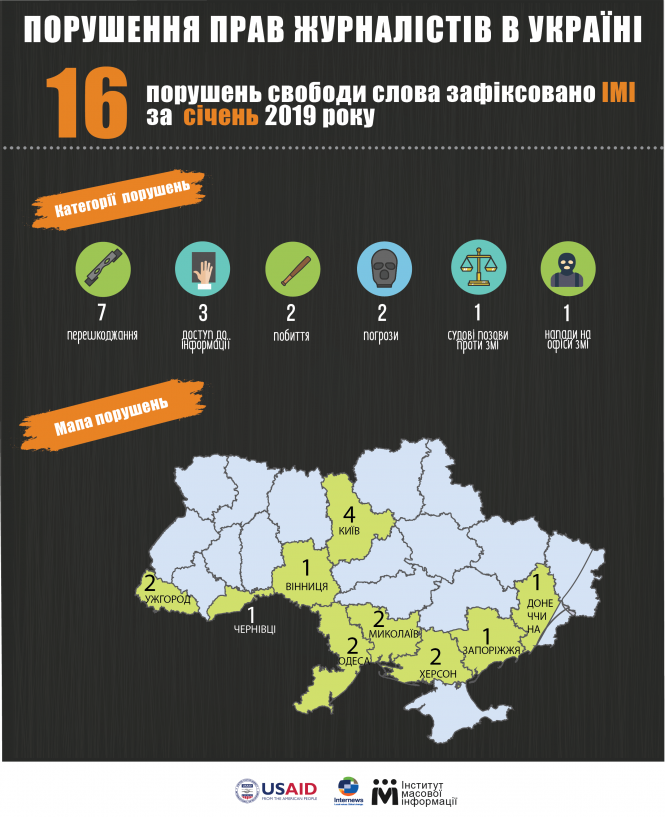 Новини Житомира - фото з У січні ІМІ зафіксував 16 випадків порушень свободи слова У січні ІМІ зафіксував 16 випадків порушень свободи слова, фото №1 на сайті 20minut.ua