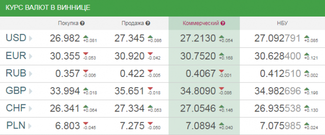Новини Вінниці - фото з Курс валют у Вінниці на сьогодні, 15 лютого 2019 року Курс валют у Вінниці на сьогодні, 15 лютого 2019 року, фото №1 на сайті 20minut.ua
