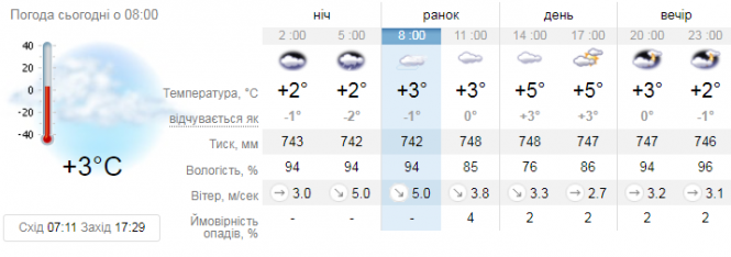 Новини Вінниці - фото з Прогноз погоди у Вінниці на сьогодні, 16 лютого Прогноз погоди у Вінниці на сьогодні, 16 лютого, фото №1 на сайті 20minut.ua