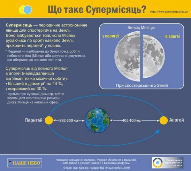 Новини Хмельницького - фото з 19 лютого над Україною зійде Супермісяць: коли дивитися та чого остерігатися 19 лютого над Україною зійде Супермісяць: коли дивитися та чого остерігатися, фото №1 на сайті vsim.ua