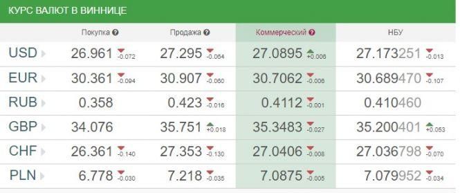 Новини Вінниці - фото з Курс валют НБУ на 20 лютого. За скільки сьогодні продають євро? Курс валют НБУ на 20 лютого. За скільки сьогодні продають євро?, фото №1 на сайті 20minut.ua