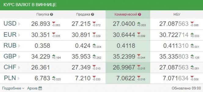 Курс валют НБУ на 21 лютого. За скільки сьогодні продають долари?, фото №1 на сайті 20minut.ua