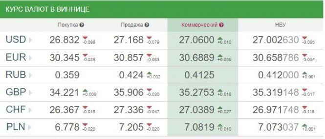 Новини Вінниці - фото з Курс валют НБУ на 24 лютого. За скільки сьогодні продають євро? Курс валют НБУ на 24 лютого. За скільки сьогодні продають євро?, фото №1 на сайті 20minut.ua