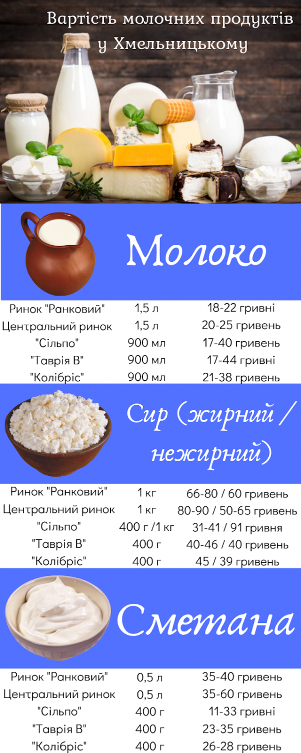 Скільки коштують молоко, сир та сметана у Хмельницькому, фото №1 на сайті vsim.ua