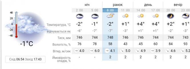 Новини Вінниці - фото з Прогноз погоди у Вінниці на 25 лютого Прогноз погоди у Вінниці на 25 лютого, фото №1 на сайті 20minut.ua
