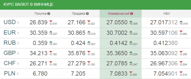 Курс валют у Вінниці на сьогодні, 25 лютого 2019 року, фото №1 на сайті 20minut.ua