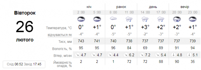Новини Вінниці - фото з «Завершальний тиждень зими»: синоптик розповіла, що чекати від погоди «Завершальний тиждень зими»: синоптик розповіла, що чекати від погоди, фото №1 на сайті 20minut.ua