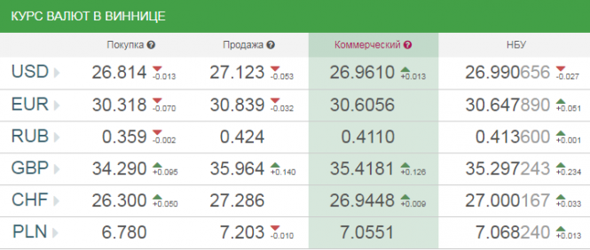 Новини Вінниці - фото з Курс валют у Вінниці на сьогодні, 26 лютого 2019 року Курс валют у Вінниці на сьогодні, 26 лютого 2019 року, фото №1 на сайті 20minut.ua