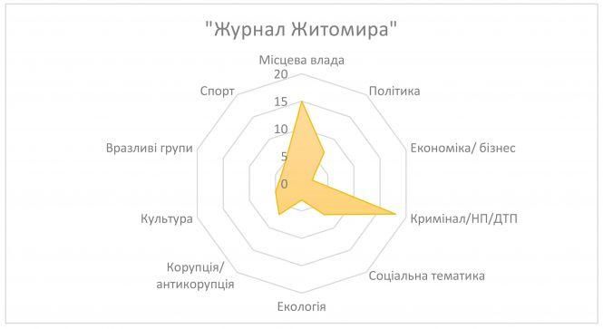 Від криміналу до культури: млявий прогрес житомирських медіа, фото №4 на сайті 20minut.ua