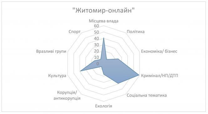 Від криміналу до культури: млявий прогрес житомирських медіа, фото №3 на сайті 20minut.ua