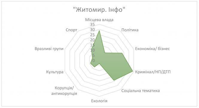 Від криміналу до культури: млявий прогрес житомирських медіа, фото №5 на сайті 20minut.ua