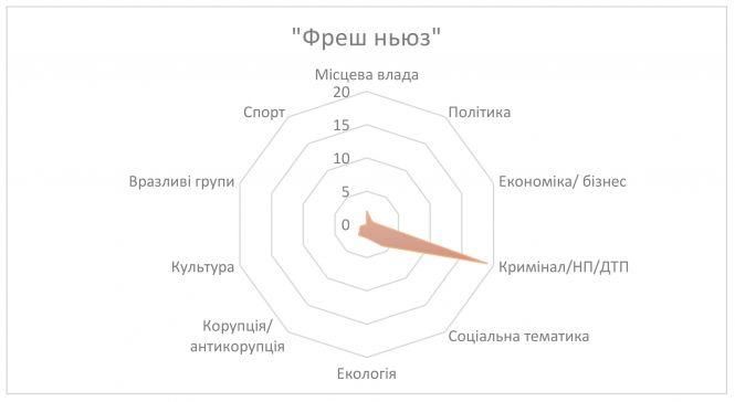 Від криміналу до культури: млявий прогрес житомирських медіа, фото №2 на сайті 20minut.ua
