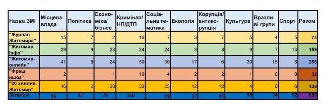 Від криміналу до культури: млявий прогрес житомирських медіа, фото №1 на сайті 20minut.ua