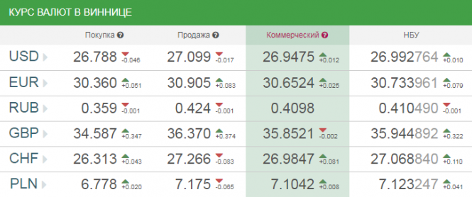 Курс валют у Вінниці на сьогодні, 28 лютого 2019 року, фото №1 на сайті 20minut.ua