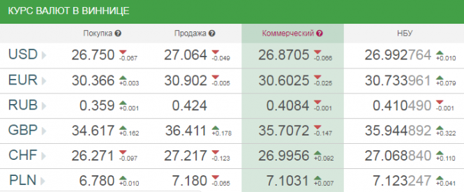 Курс валют у Вінниці на сьогодні, 1 березня 2019 року, фото №1 на сайті 20minut.ua