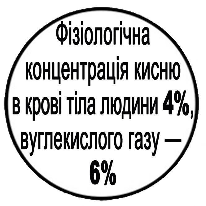 Новини Козятина - фото з Нашому організмові потрібен вуглекислий газ Нашому організмові потрібен вуглекислий газ, фото №1 на сайті 20minut.ua