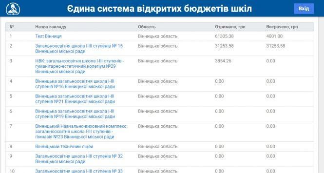 Новини Вінниці - фото з Скільки грошей та на що витратила ваша школа? Звіти доступні онлайн Скільки грошей та на що витратила ваша школа? Звіти доступні онлайн, фото №1 на сайті 20minut.ua