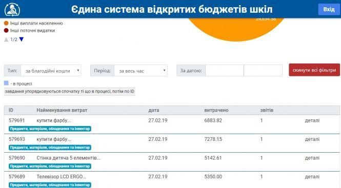 Новини Вінниці - фото з Скільки грошей та на що витратила ваша школа? Звіти доступні онлайн Скільки грошей та на що витратила ваша школа? Звіти доступні онлайн, фото №3 на сайті 20minut.ua