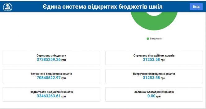 Новини Вінниці - фото з Скільки грошей та на що витратила ваша школа? Звіти доступні онлайн Скільки грошей та на що витратила ваша школа? Звіти доступні онлайн, фото №2 на сайті 20minut.ua