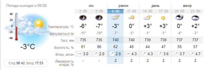 Прогноз погоди у Вінниці на сьогодні,  3 березня, фото №1 на сайті 20minut.ua