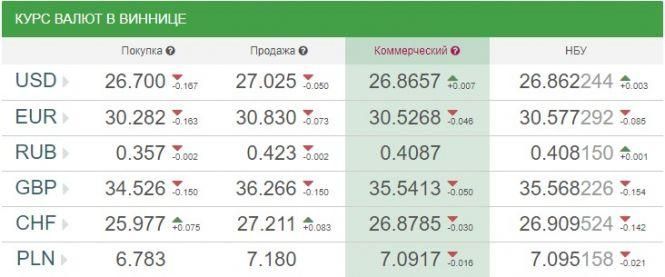 Новини Вінниці - фото з Курс валют НБУ на 4 березня. За скільки сьогодні продають євро? Курс валют НБУ на 4 березня. За скільки сьогодні продають євро?, фото №1 на сайті 20minut.ua