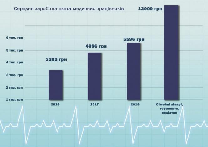 За три роки середня зарплата лікарів збільшилася майже вдвічі, а найбільше «виграли» сімейні лікарі, фото №1 на сайті 20minut.ua