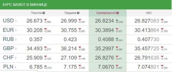 Курс валют НБУ на 5 березня. За скільки сьогодні продають долари?, фото №1 на сайті 20minut.ua