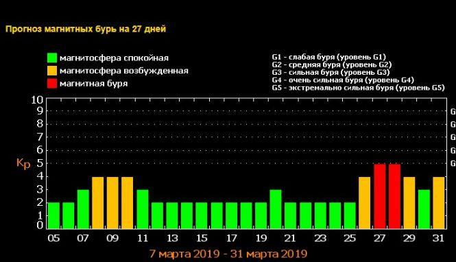 Оприлюднили прогноз магнітних бур на березень. Поради медиків, фото №1 на сайті 20minut.ua