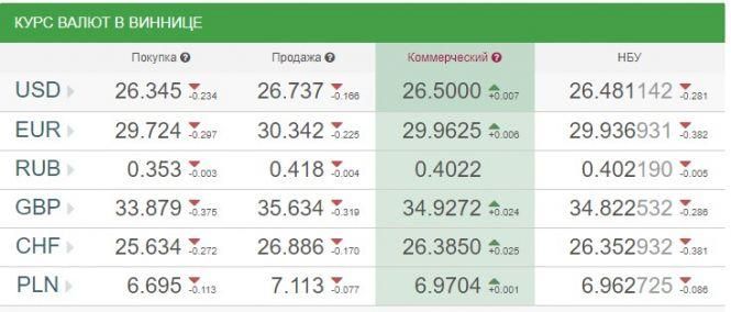 Курс валют від НБУ: євро впало до мінімуму за півтора року, фото №1 на сайті 20minut.ua