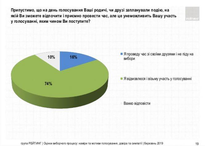 Новини Хмельницького - фото з Факт дня: 16% українців готові відмовитися від участі у виборах заради розваг Факт дня: 16% українців готові відмовитися від участі у виборах заради розваг, фото №1 на сайті vsim.ua