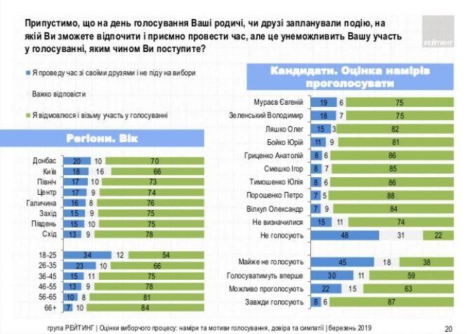 Новини Хмельницького - фото з Факт дня: 16% українців готові відмовитися від участі у виборах заради розваг Факт дня: 16% українців готові відмовитися від участі у виборах заради розваг, фото №2 на сайті vsim.ua