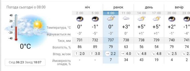 Новини Вінниці - фото з Погода у Вінниці: тепло та сухо Погода у Вінниці: тепло та сухо, фото №1 на сайті 20minut.ua